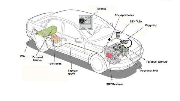 Equipamento de gás para carro (5 geração): dispositivo, princípio de operação, instalação, preços