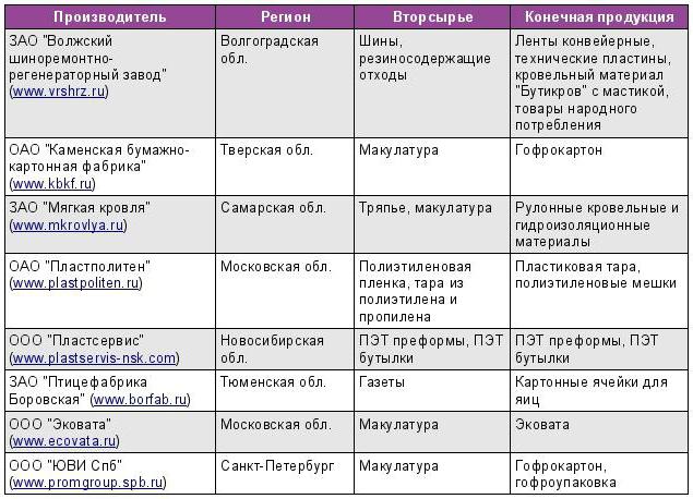 usinas de reciclagem na lista da Rússia