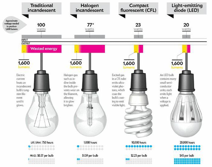 potência de saída de luz de lâmpadas economizadoras de energia