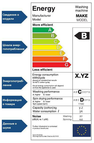 consumo de energia da máquina de lavar roupa