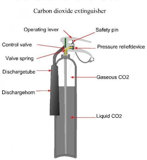 extintor de incêndio de dióxido de carbono 3