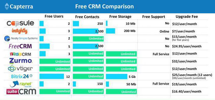 Comparação do sistema CRM