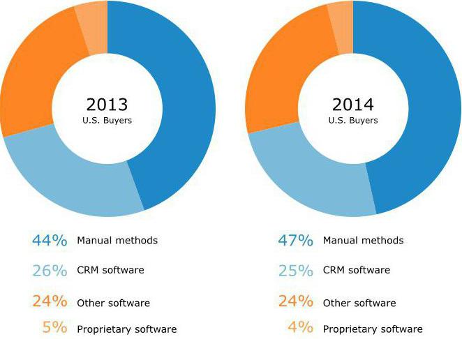 comparação de sistemas de CRM para pequenas empresas