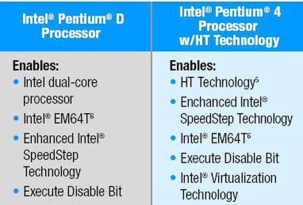 Especificações do Intel Pentium 4 