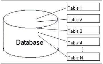 sql distinta