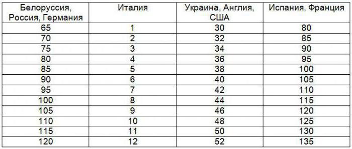 grade de tamanho de sutiã na Rússia