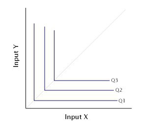 Isoquanta é um gráfico indicativo