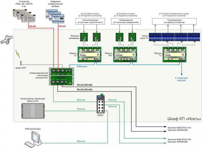 esquemas de controle estrutural