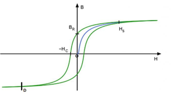 Histerese magnética: descrição, propriedades, aplicação prática