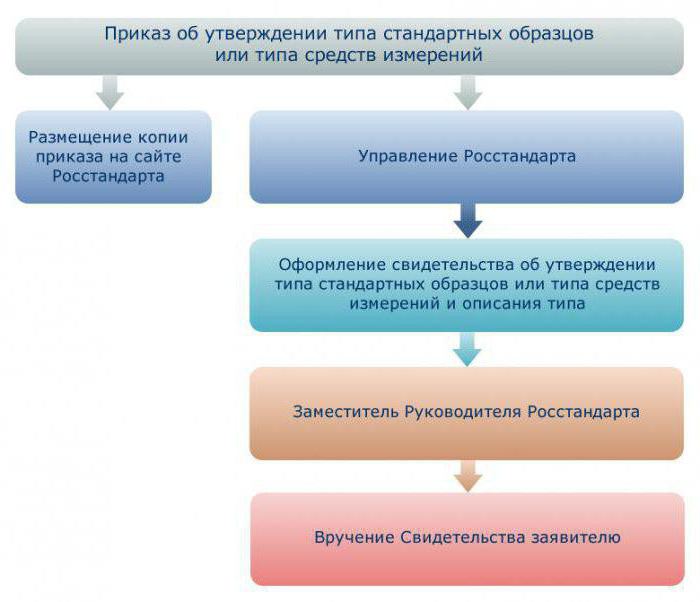 Certificação de normas: Rosstandart. Decisão sobre atestação de normas